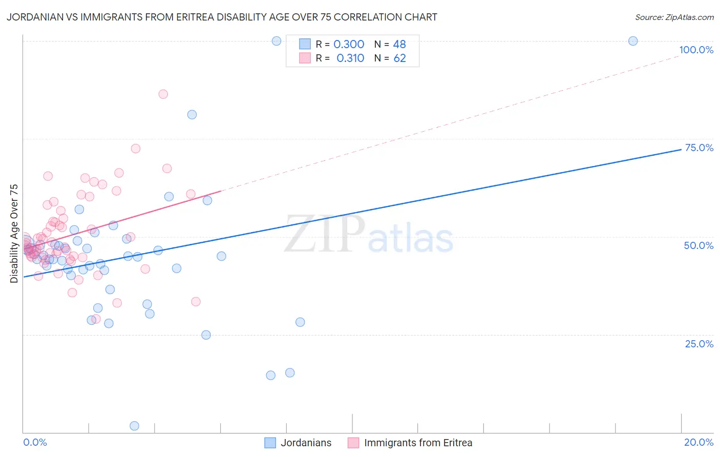 Jordanian vs Immigrants from Eritrea Disability Age Over 75