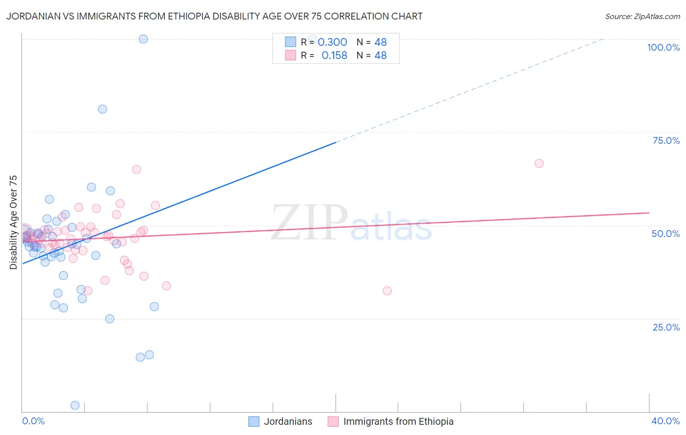 Jordanian vs Immigrants from Ethiopia Disability Age Over 75