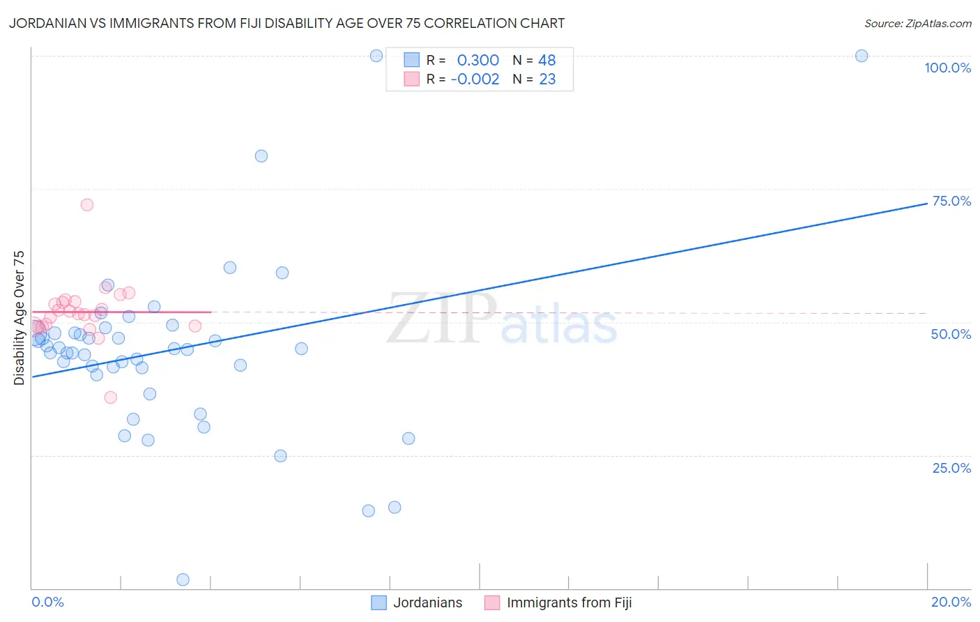 Jordanian vs Immigrants from Fiji Disability Age Over 75