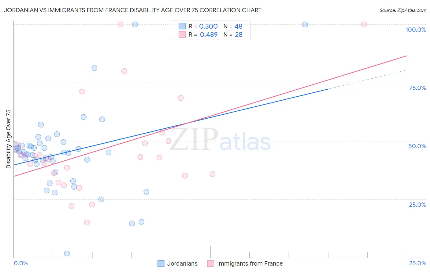 Jordanian vs Immigrants from France Disability Age Over 75