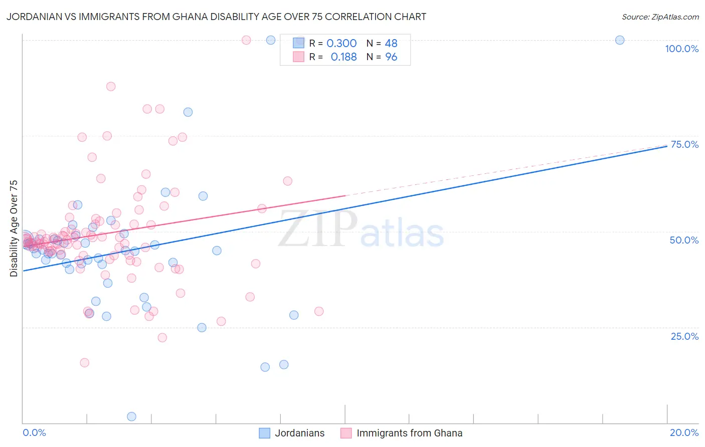 Jordanian vs Immigrants from Ghana Disability Age Over 75