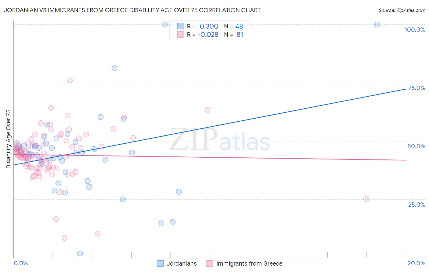 Jordanian vs Immigrants from Greece Disability Age Over 75