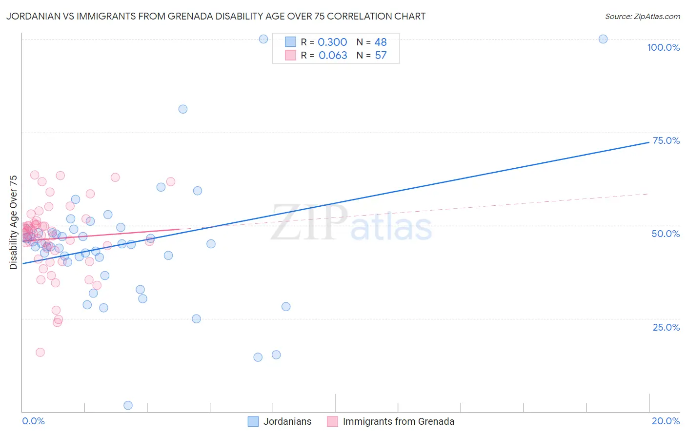 Jordanian vs Immigrants from Grenada Disability Age Over 75