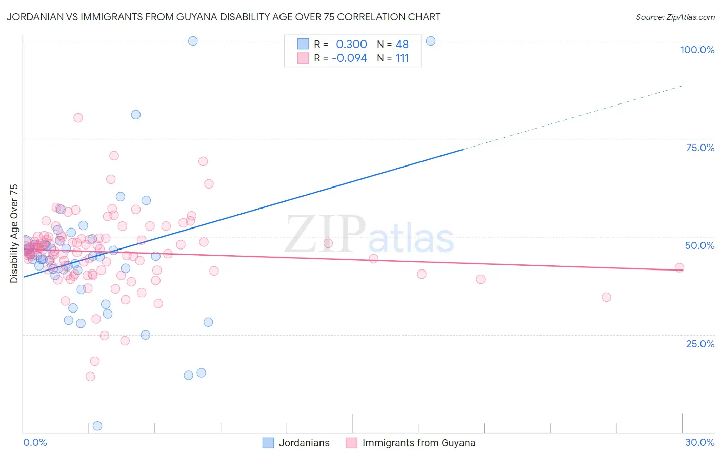 Jordanian vs Immigrants from Guyana Disability Age Over 75