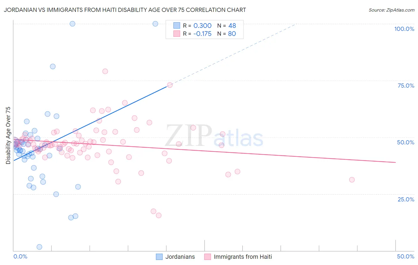 Jordanian vs Immigrants from Haiti Disability Age Over 75