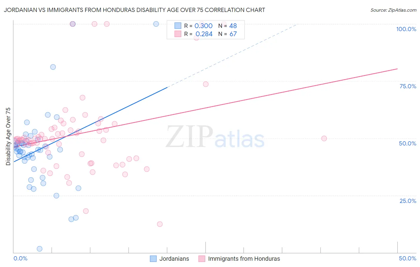 Jordanian vs Immigrants from Honduras Disability Age Over 75