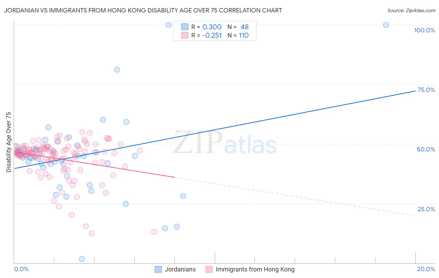 Jordanian vs Immigrants from Hong Kong Disability Age Over 75