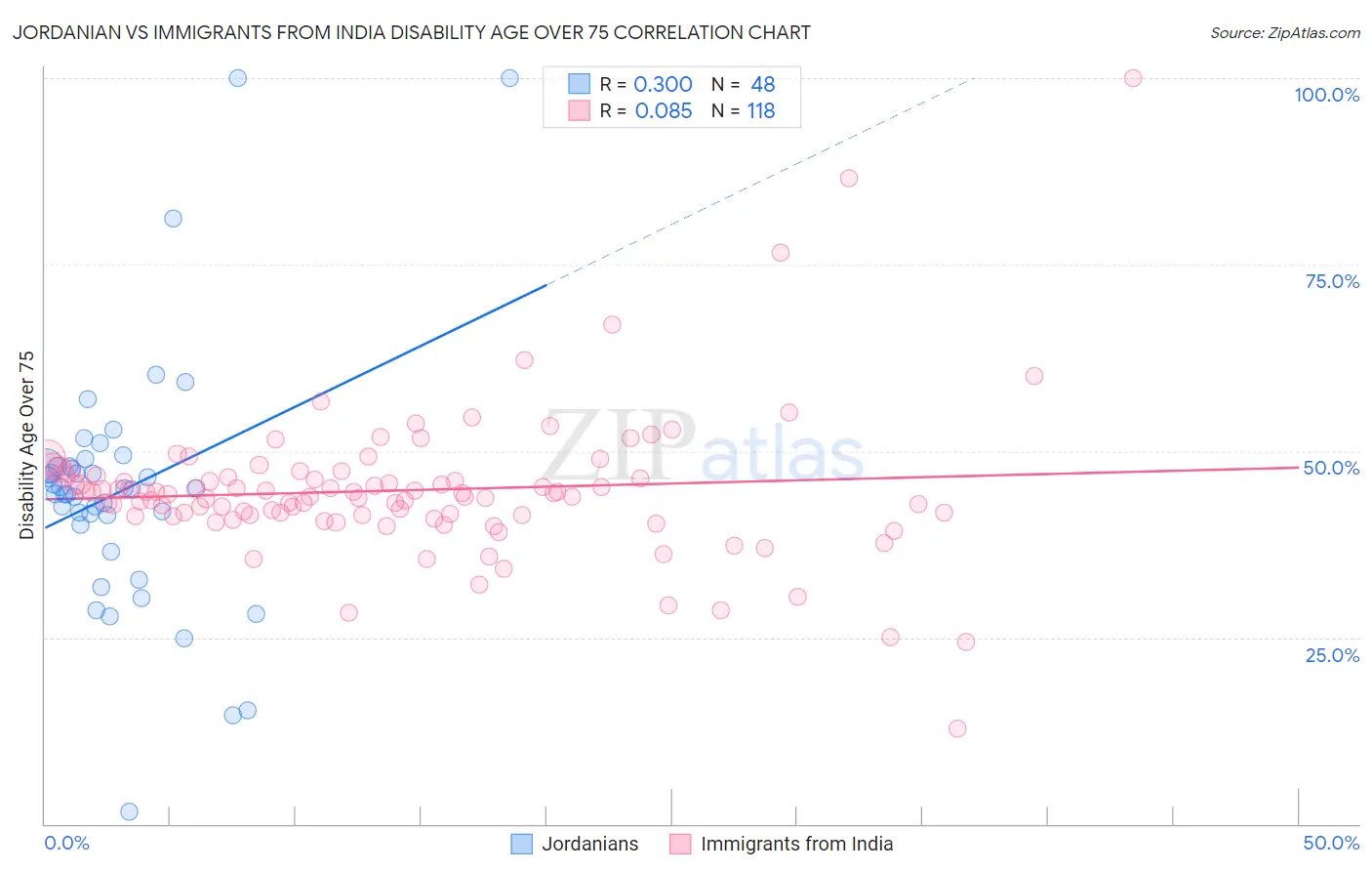 Jordanian vs Immigrants from India Disability Age Over 75