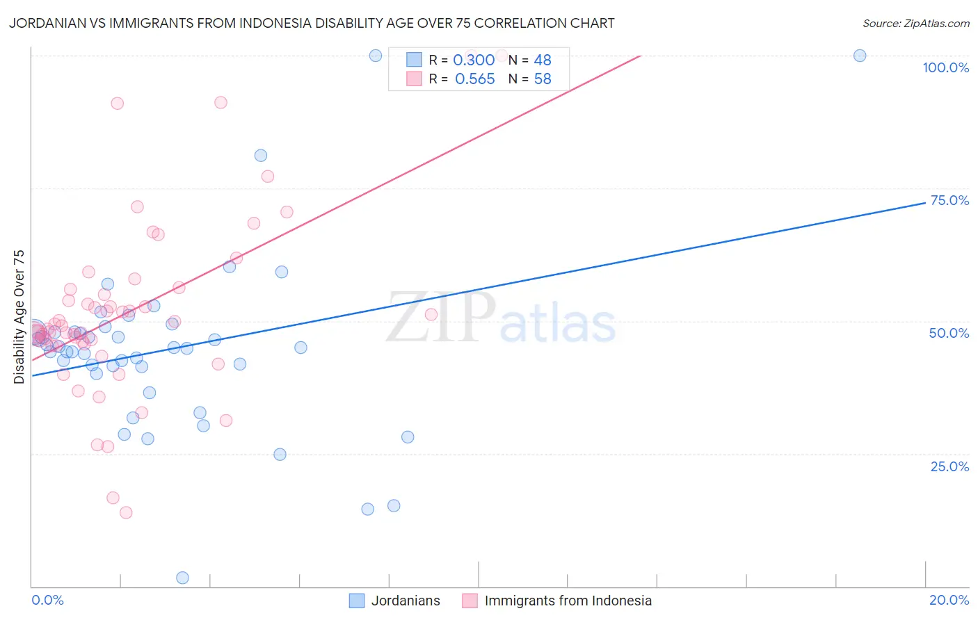 Jordanian vs Immigrants from Indonesia Disability Age Over 75
