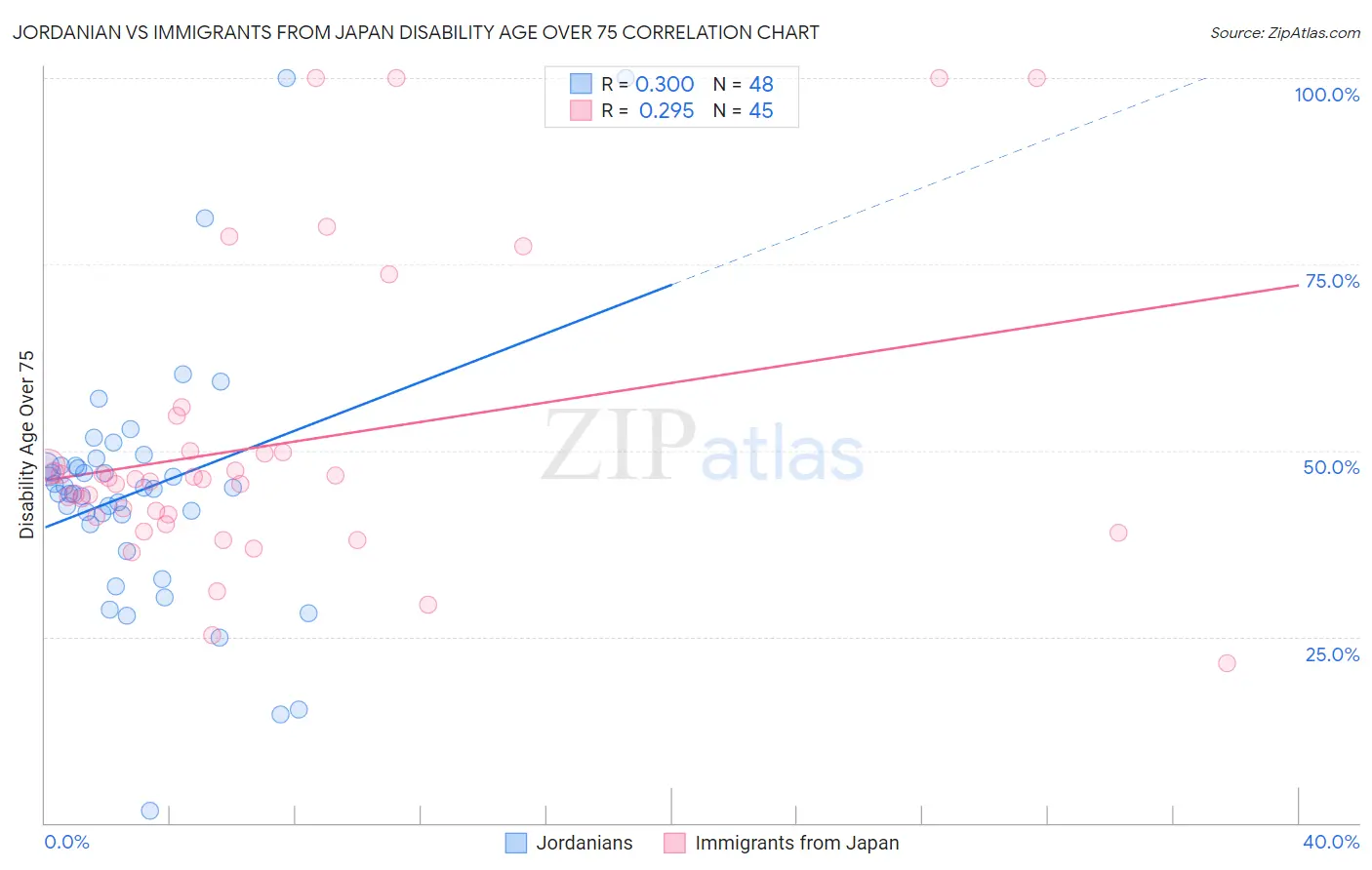 Jordanian vs Immigrants from Japan Disability Age Over 75