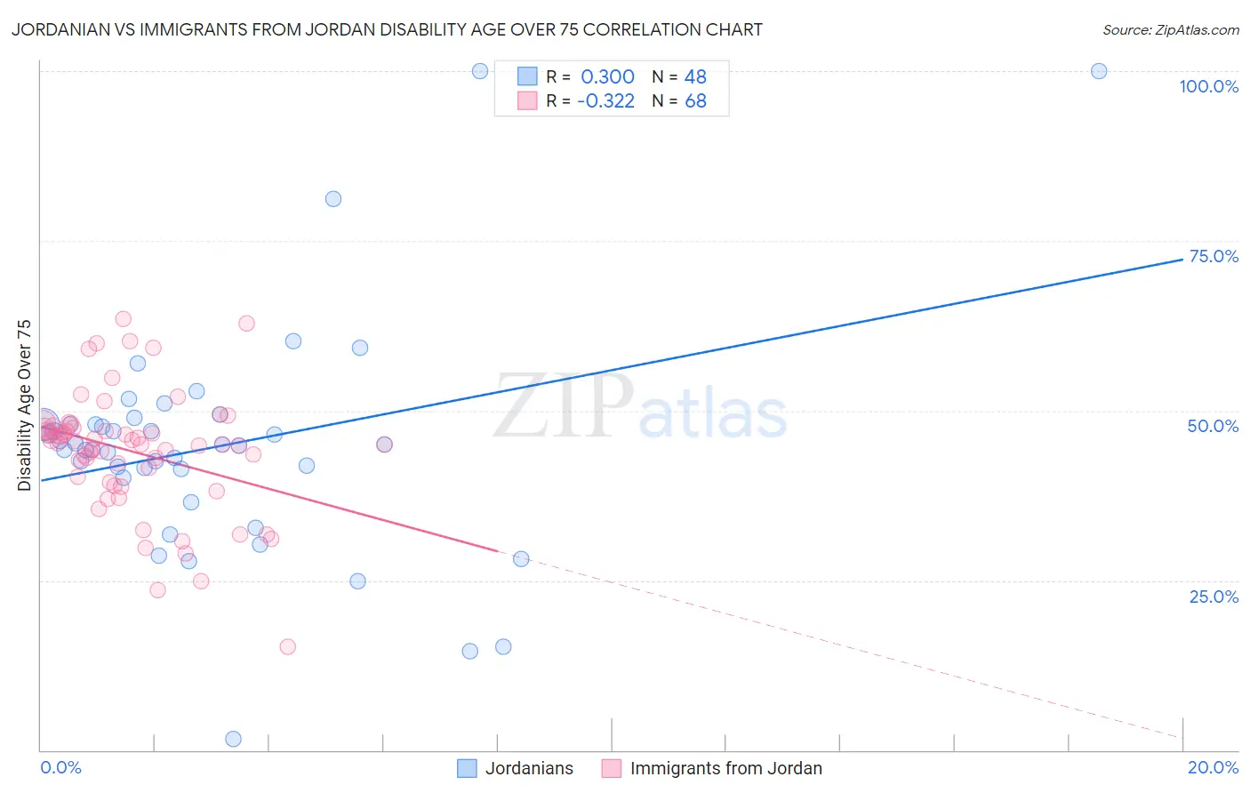Jordanian vs Immigrants from Jordan Disability Age Over 75