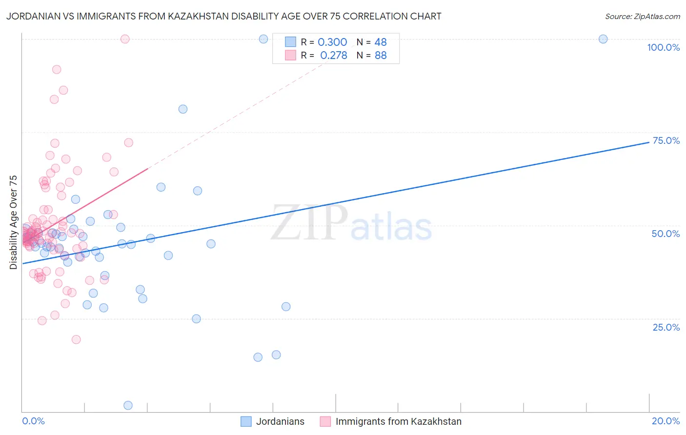 Jordanian vs Immigrants from Kazakhstan Disability Age Over 75