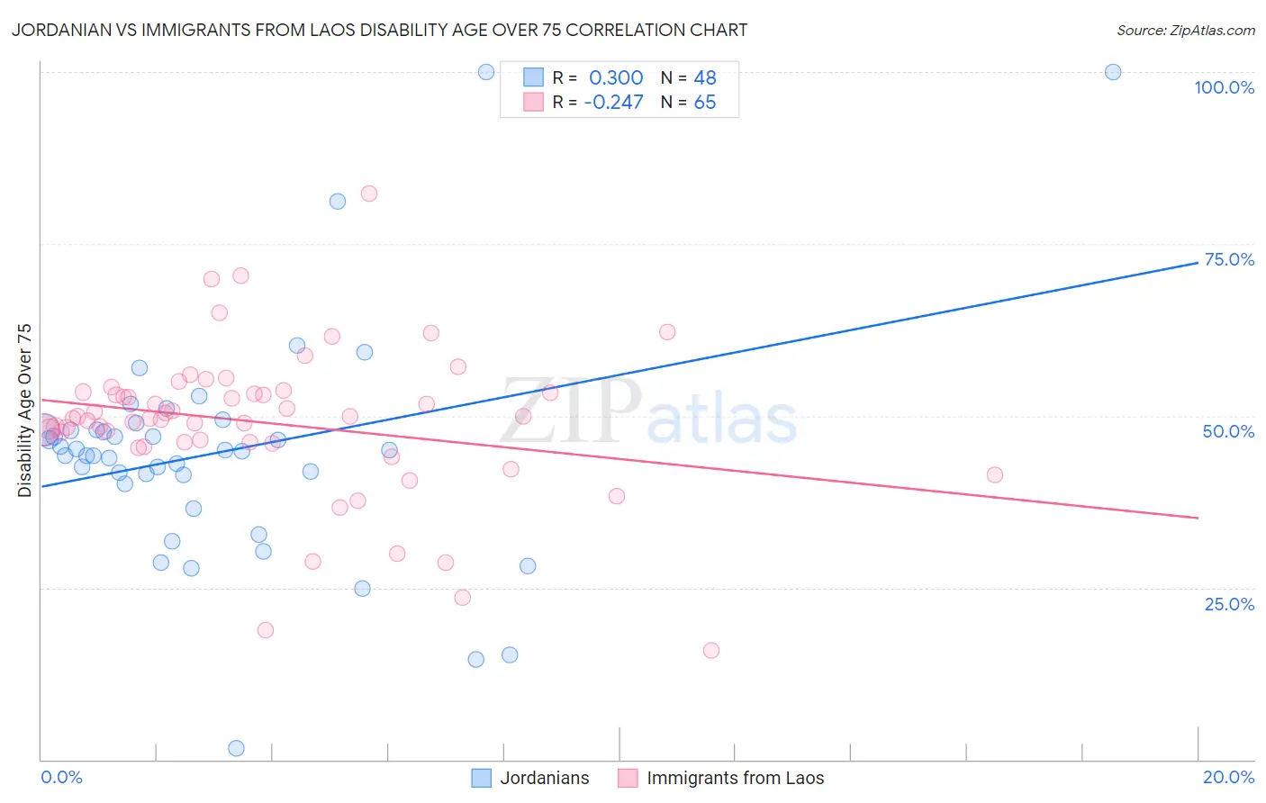 Jordanian vs Immigrants from Laos Disability Age Over 75