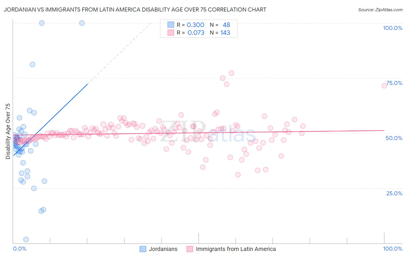 Jordanian vs Immigrants from Latin America Disability Age Over 75