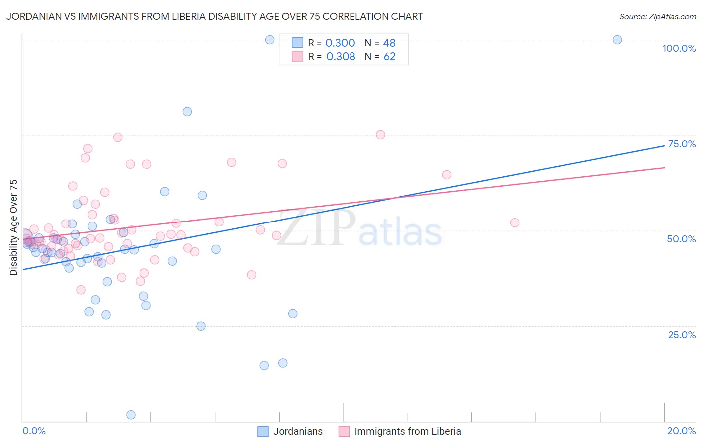 Jordanian vs Immigrants from Liberia Disability Age Over 75
