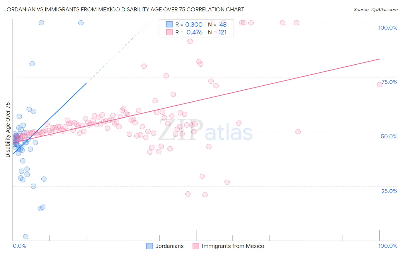 Jordanian vs Immigrants from Mexico Disability Age Over 75