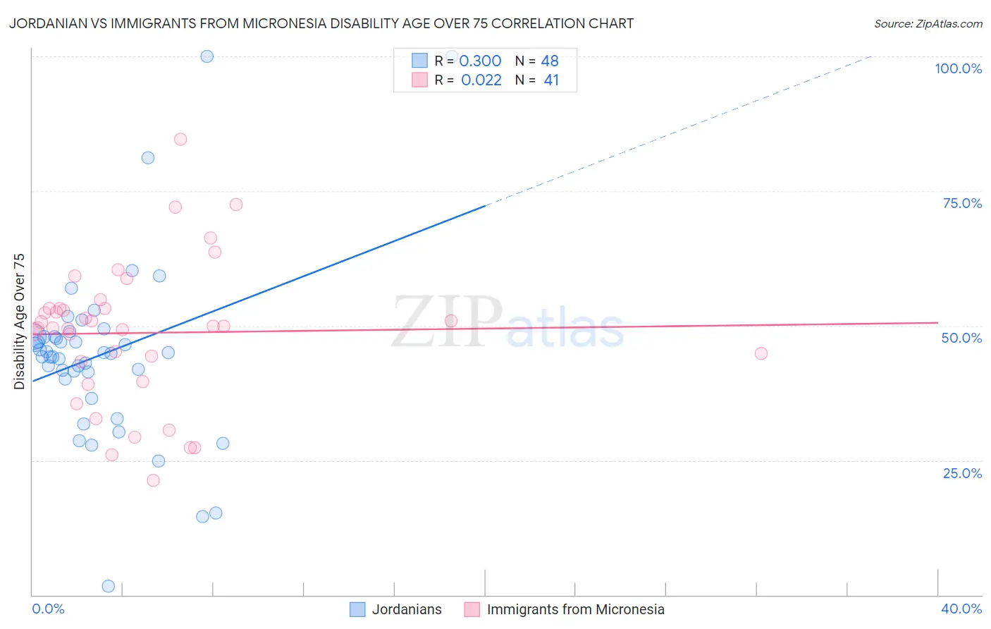 Jordanian vs Immigrants from Micronesia Disability Age Over 75