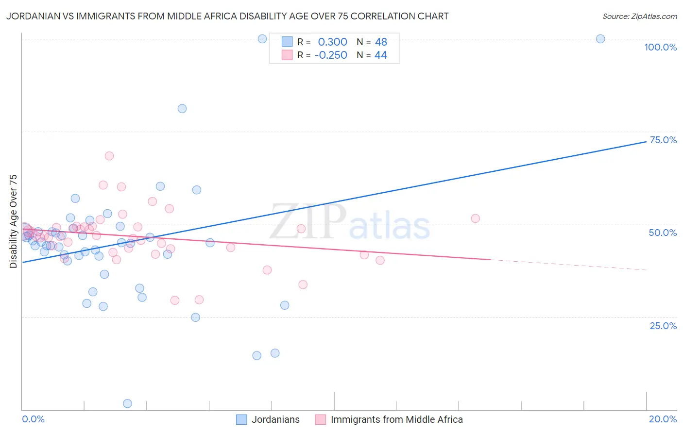 Jordanian vs Immigrants from Middle Africa Disability Age Over 75