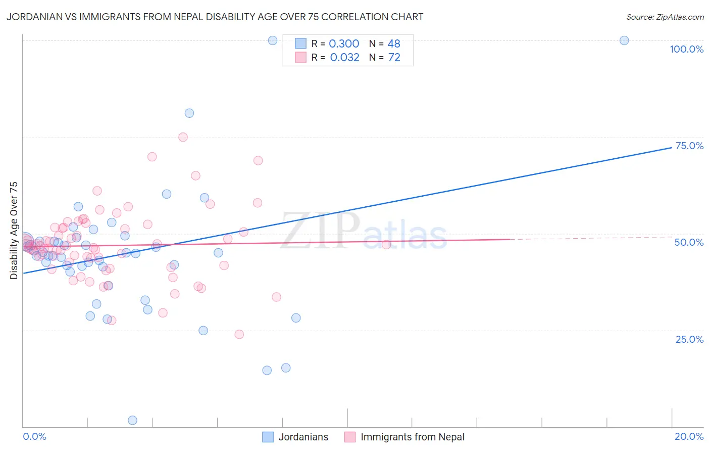 Jordanian vs Immigrants from Nepal Disability Age Over 75