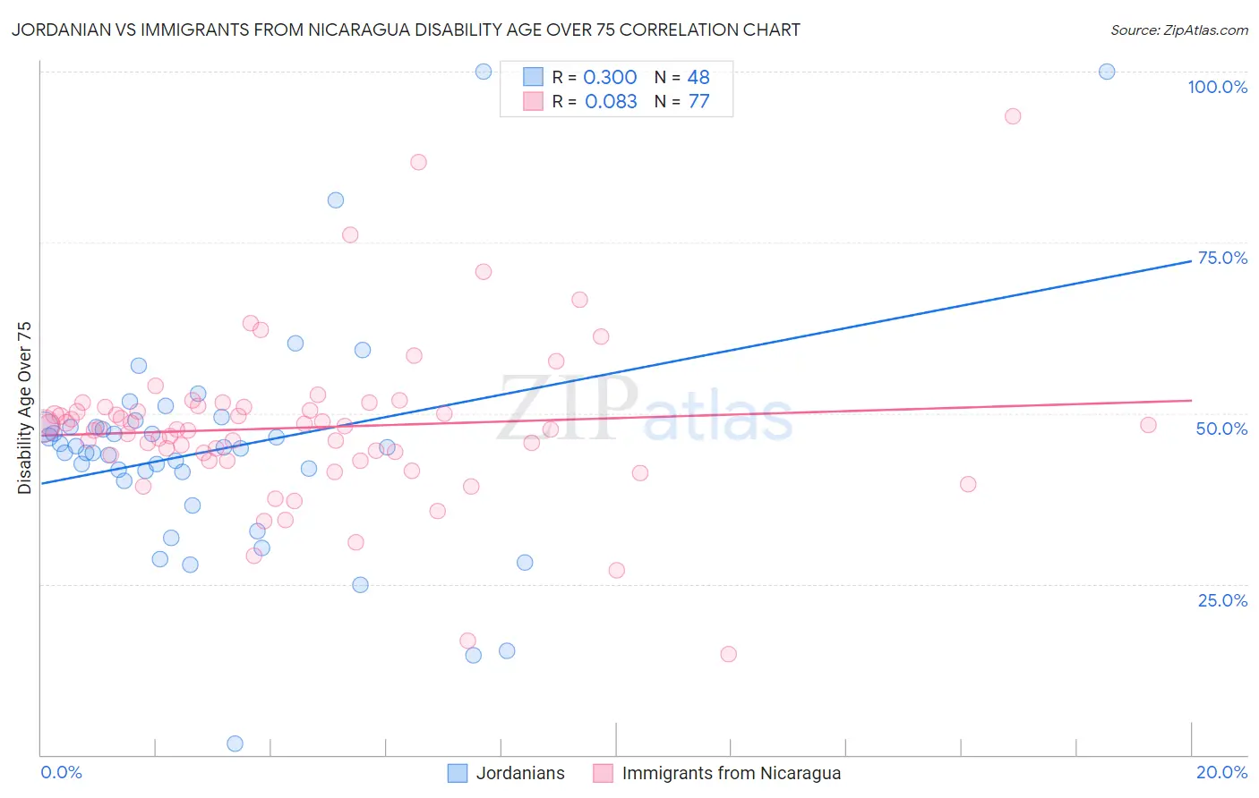 Jordanian vs Immigrants from Nicaragua Disability Age Over 75