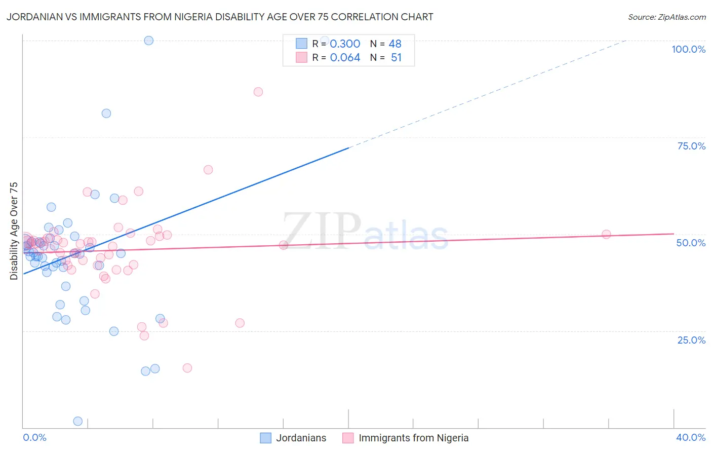 Jordanian vs Immigrants from Nigeria Disability Age Over 75