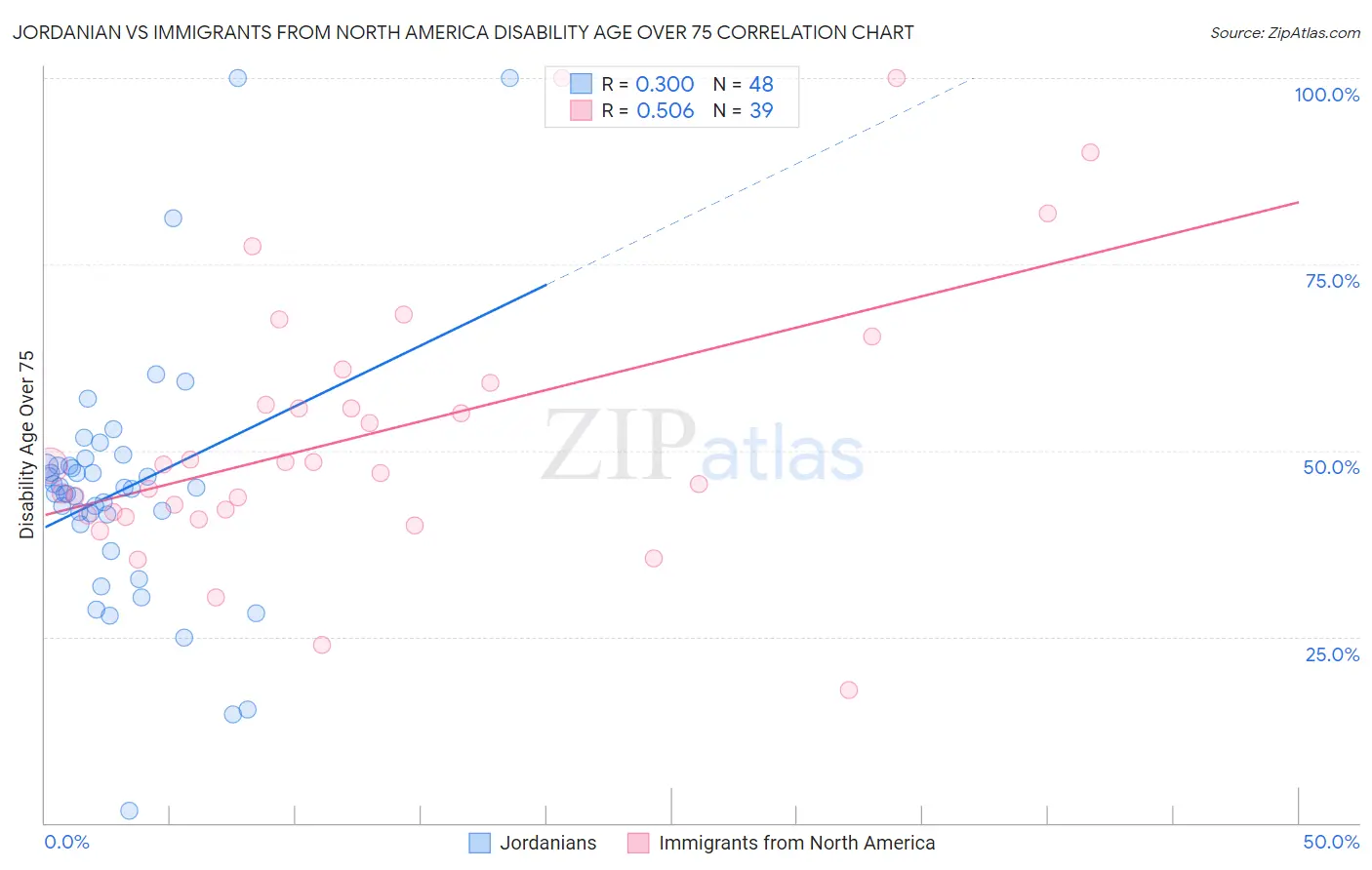 Jordanian vs Immigrants from North America Disability Age Over 75