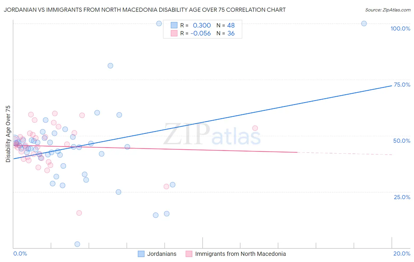 Jordanian vs Immigrants from North Macedonia Disability Age Over 75