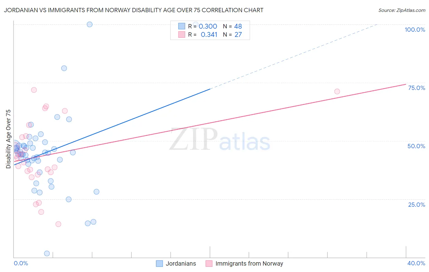 Jordanian vs Immigrants from Norway Disability Age Over 75