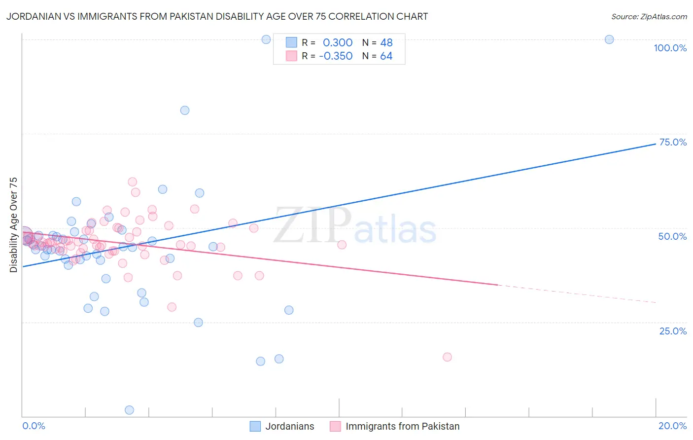 Jordanian vs Immigrants from Pakistan Disability Age Over 75