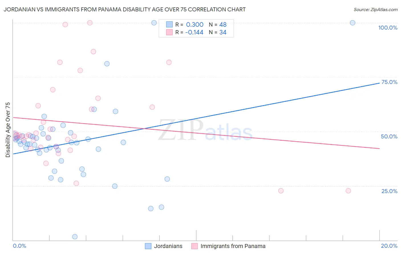 Jordanian vs Immigrants from Panama Disability Age Over 75