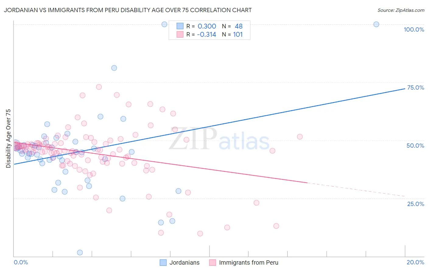 Jordanian vs Immigrants from Peru Disability Age Over 75