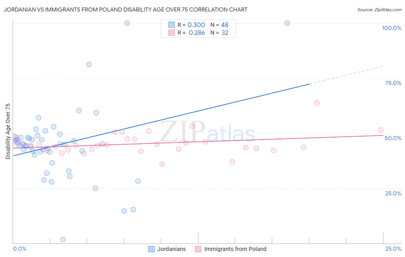 Jordanian vs Immigrants from Poland Disability Age Over 75