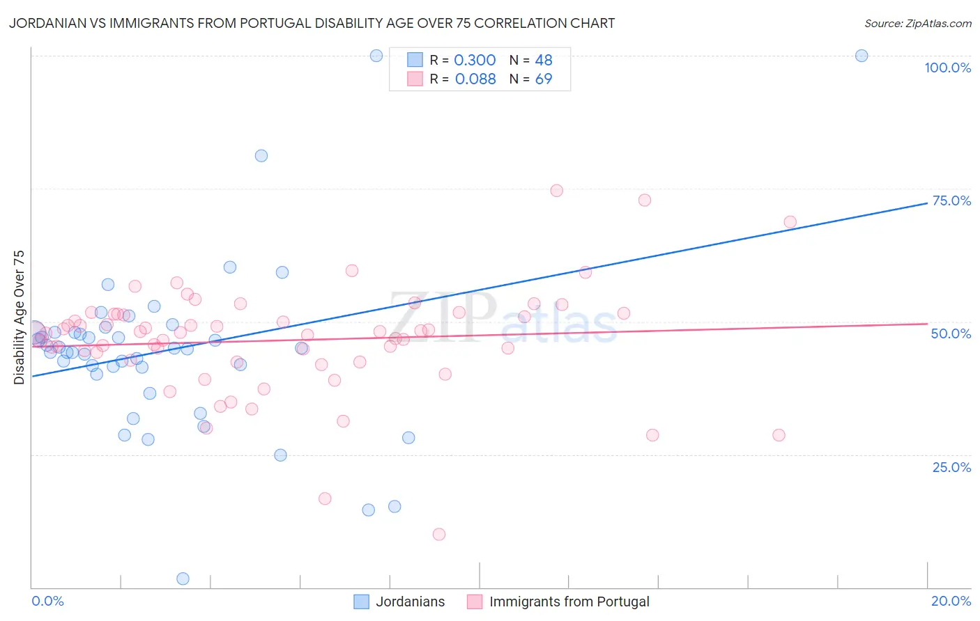 Jordanian vs Immigrants from Portugal Disability Age Over 75