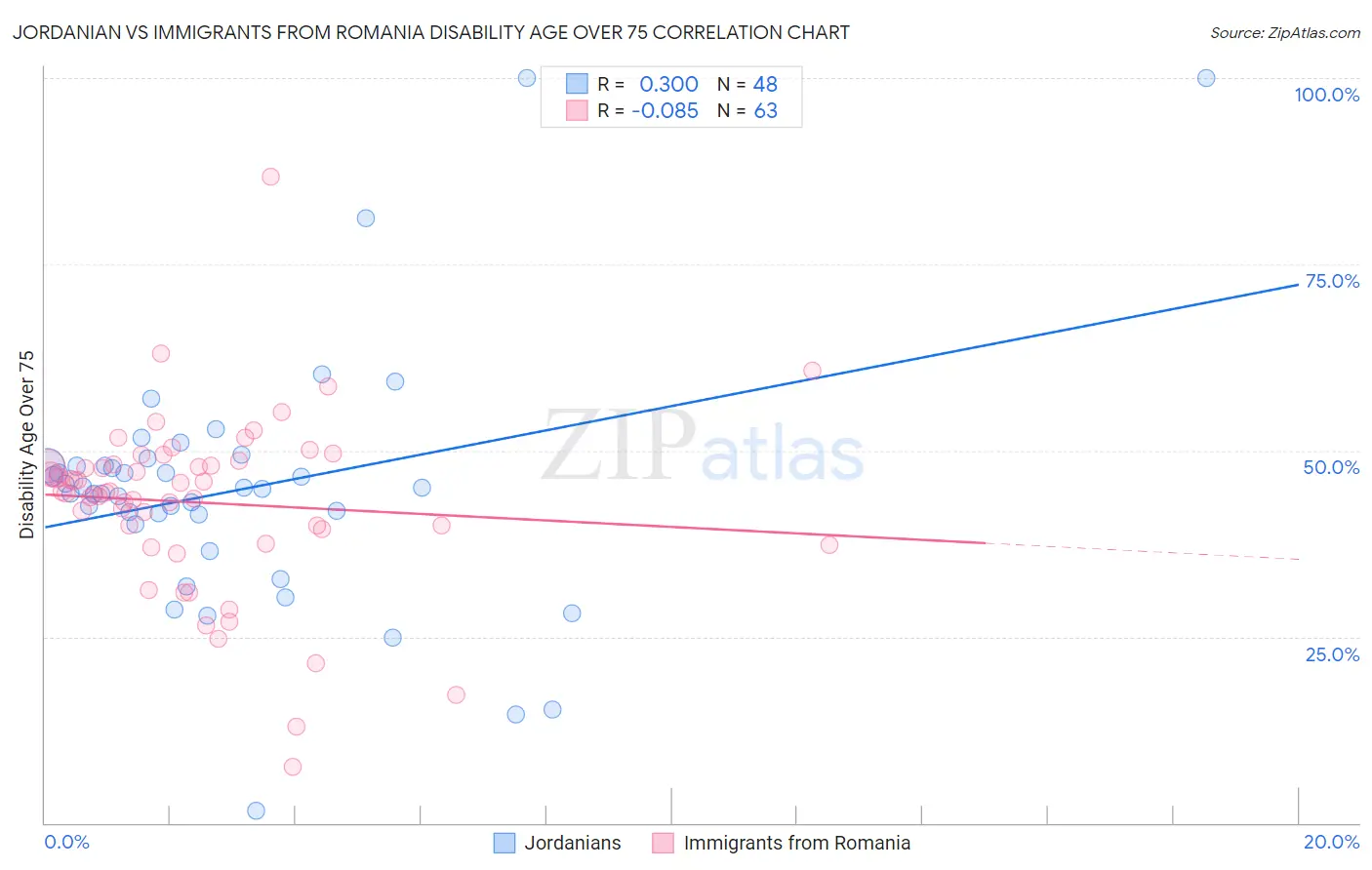 Jordanian vs Immigrants from Romania Disability Age Over 75