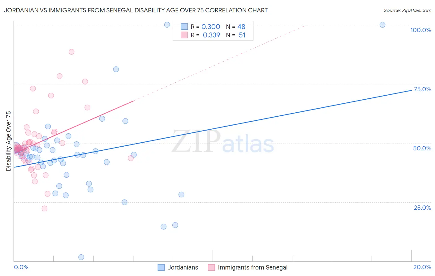Jordanian vs Immigrants from Senegal Disability Age Over 75