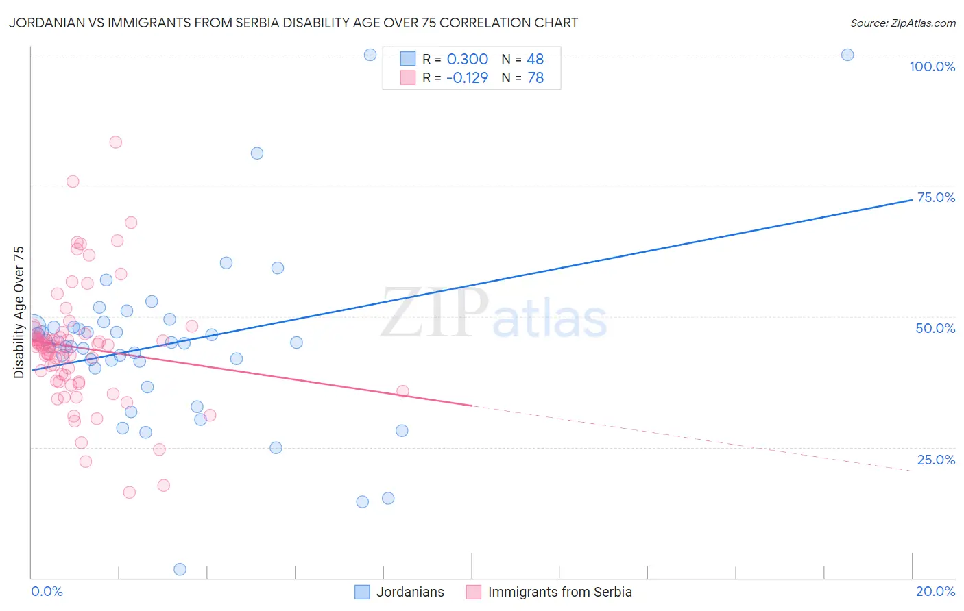 Jordanian vs Immigrants from Serbia Disability Age Over 75