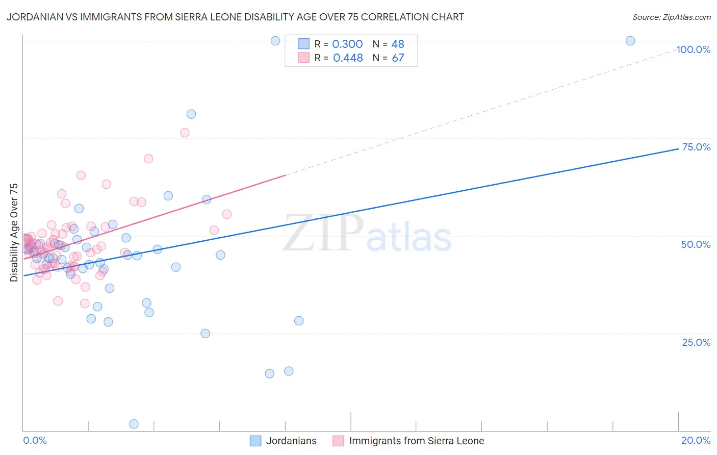 Jordanian vs Immigrants from Sierra Leone Disability Age Over 75