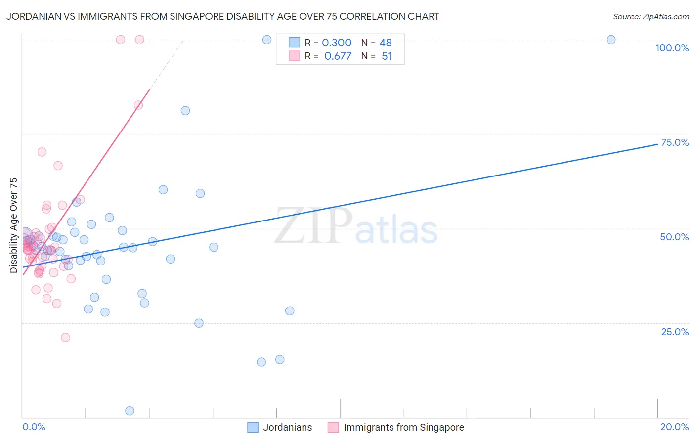 Jordanian vs Immigrants from Singapore Disability Age Over 75