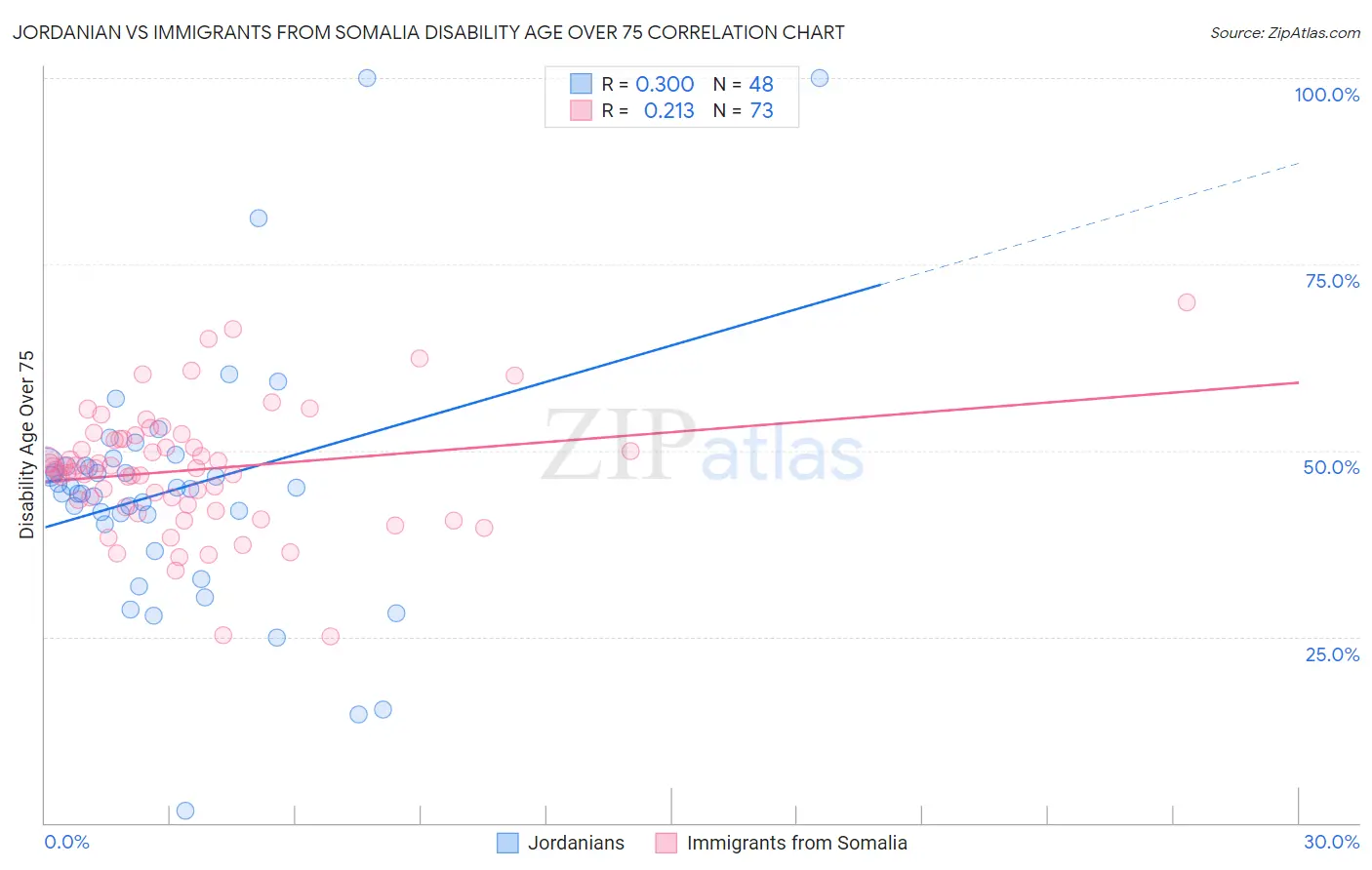 Jordanian vs Immigrants from Somalia Disability Age Over 75