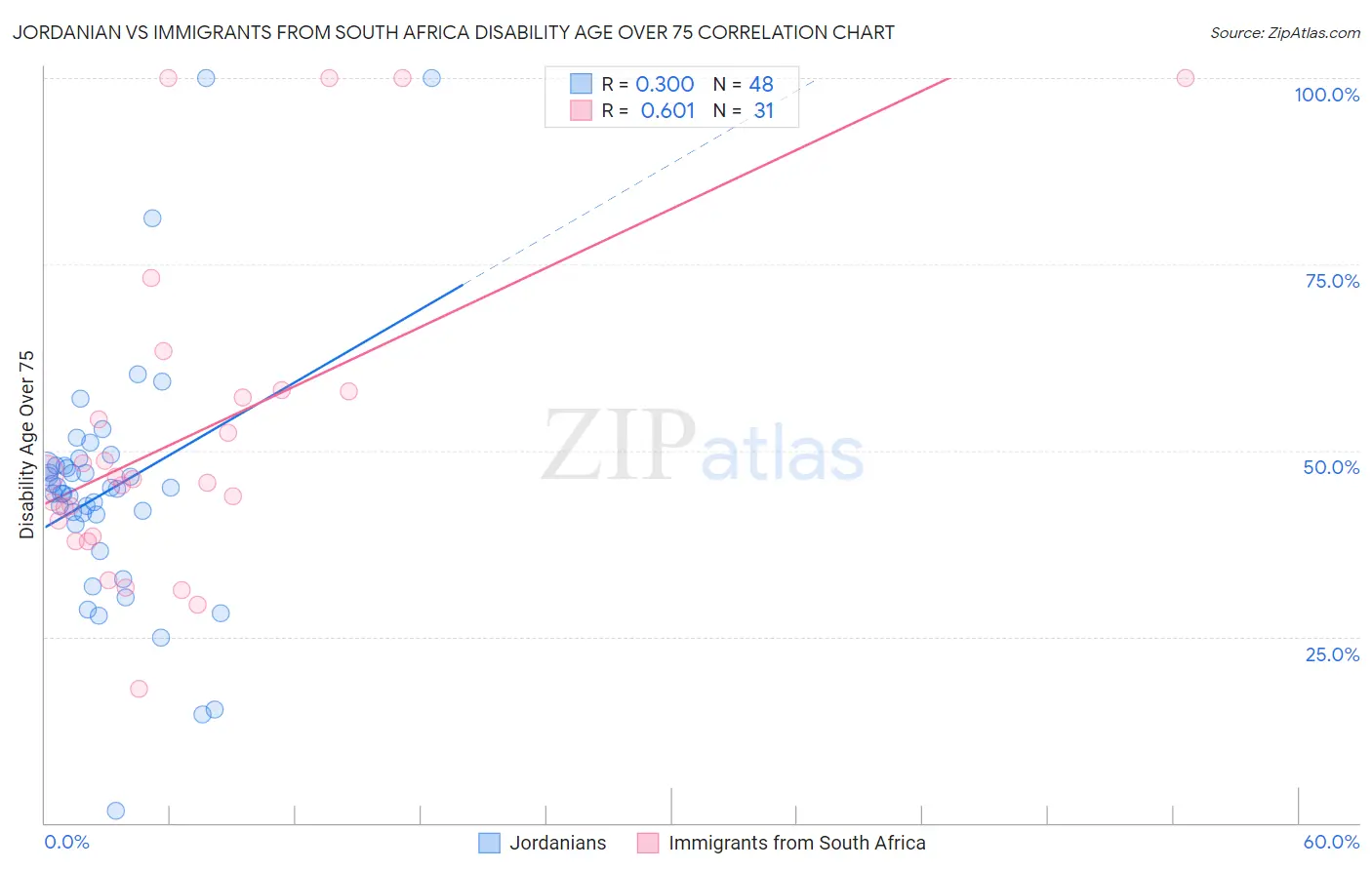 Jordanian vs Immigrants from South Africa Disability Age Over 75