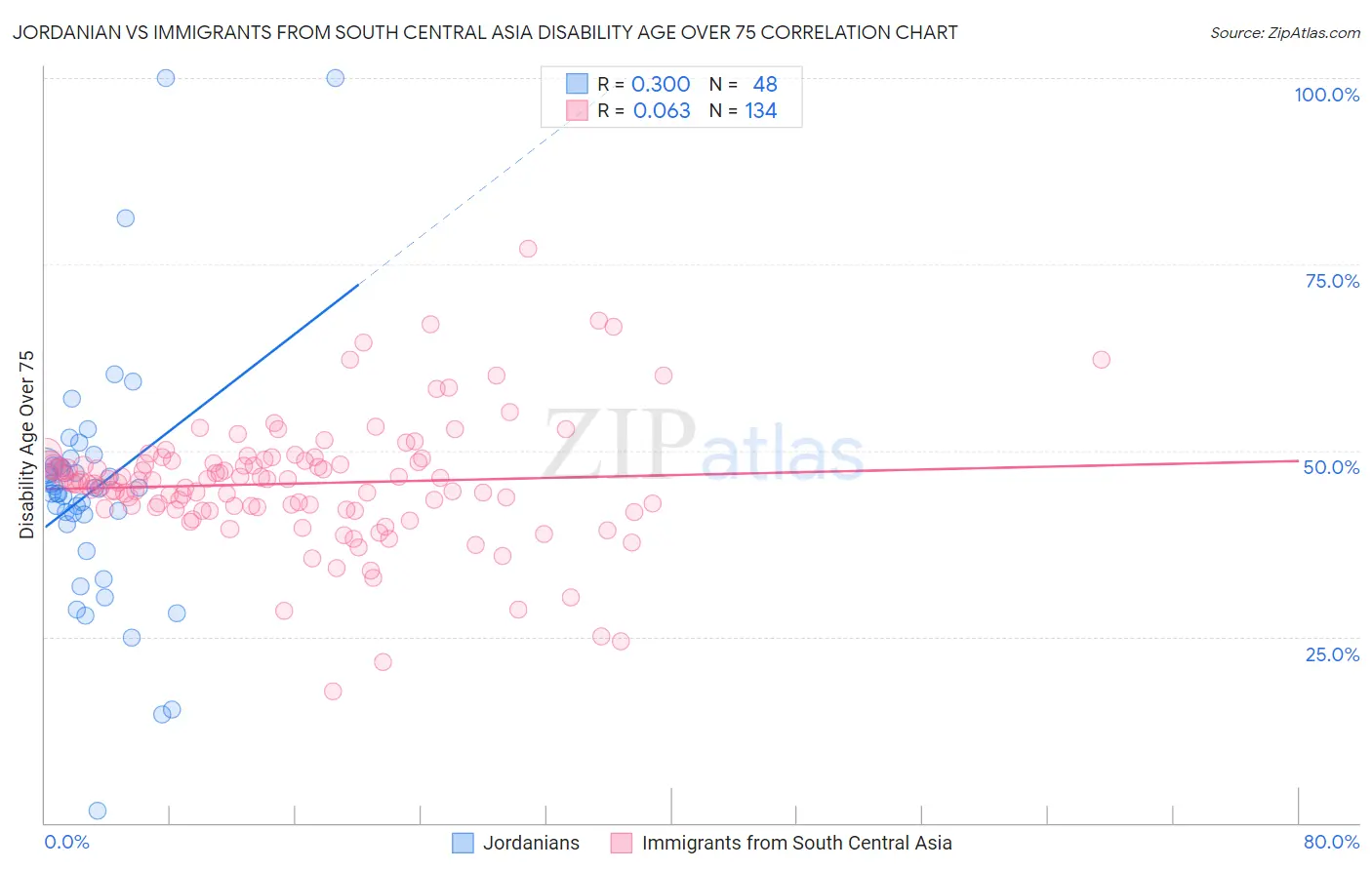 Jordanian vs Immigrants from South Central Asia Disability Age Over 75