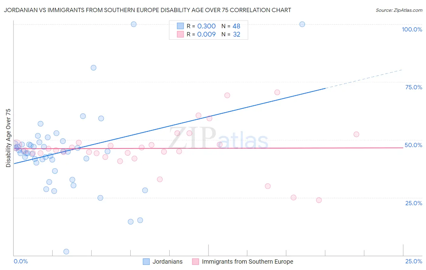 Jordanian vs Immigrants from Southern Europe Disability Age Over 75