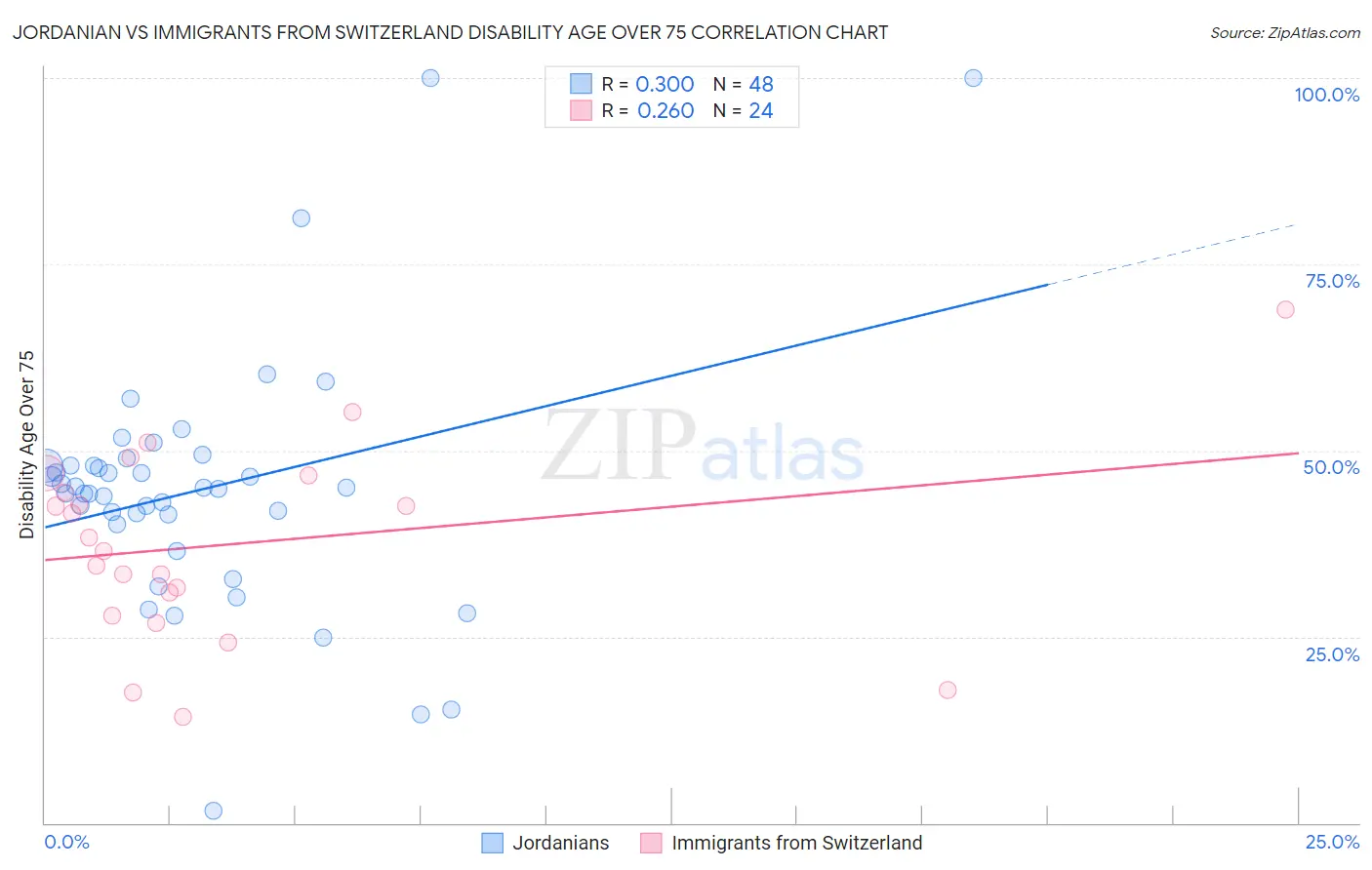 Jordanian vs Immigrants from Switzerland Disability Age Over 75