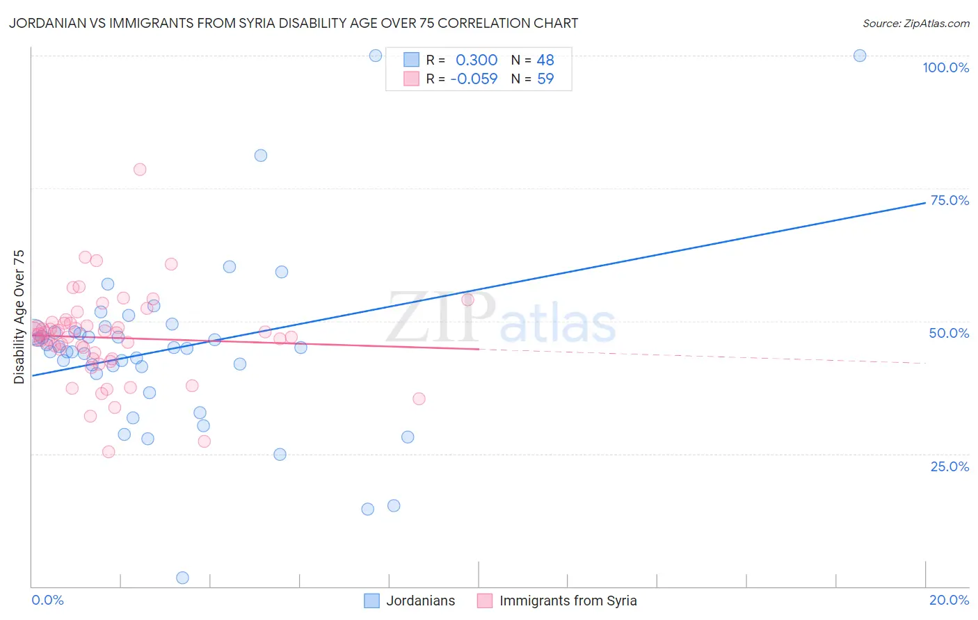 Jordanian vs Immigrants from Syria Disability Age Over 75