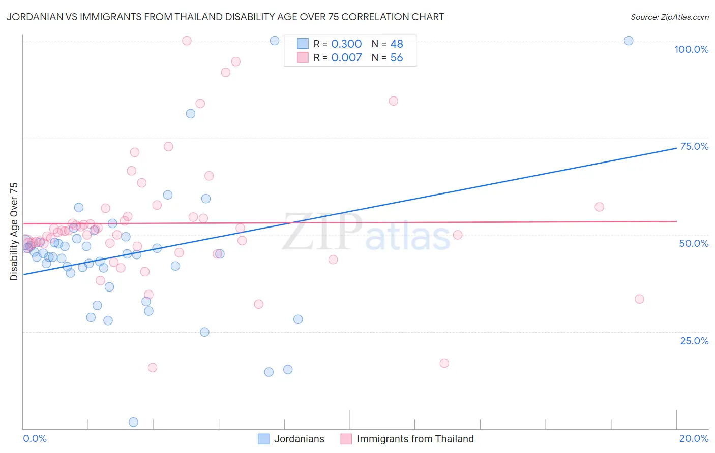 Jordanian vs Immigrants from Thailand Disability Age Over 75