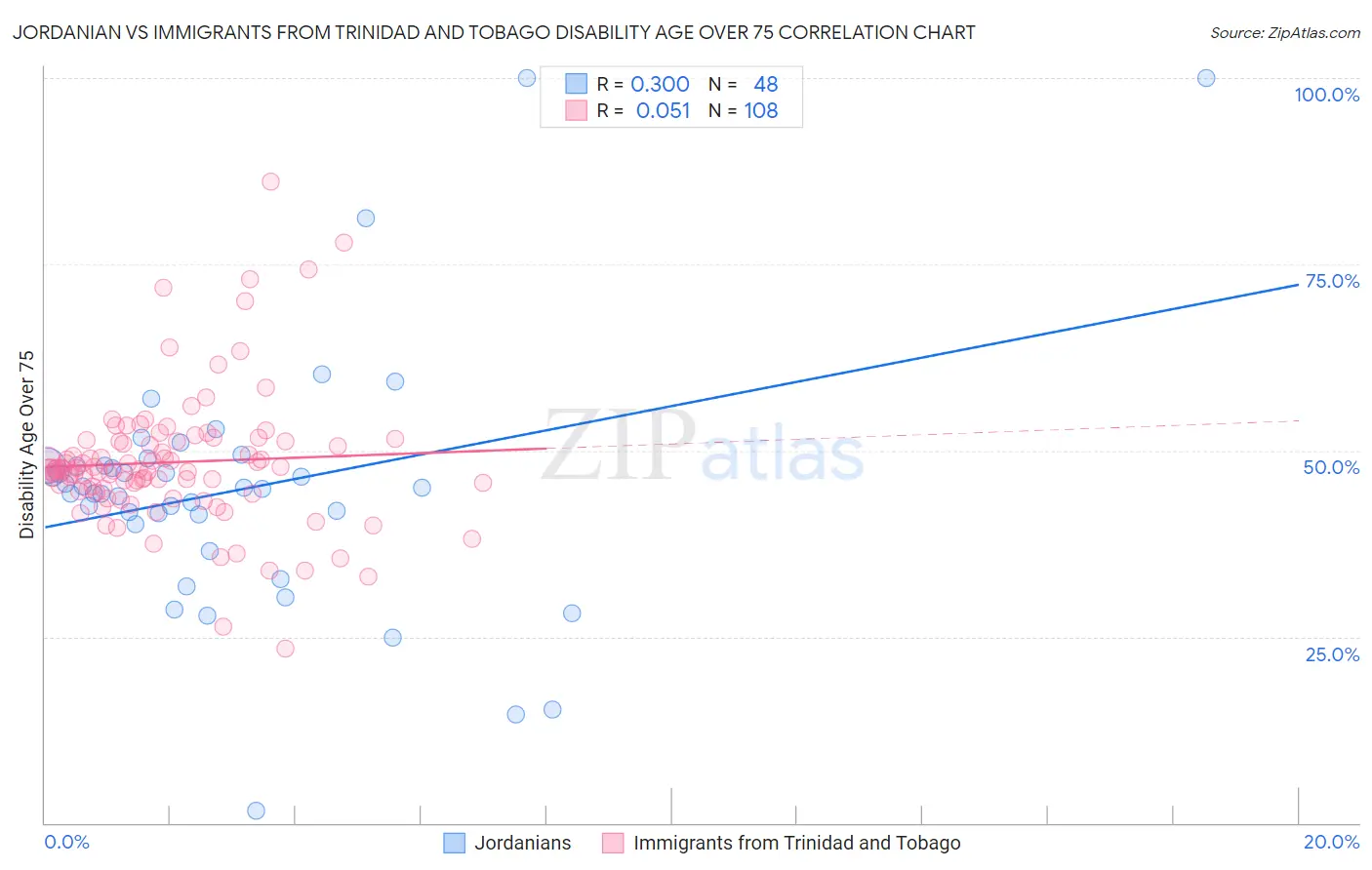 Jordanian vs Immigrants from Trinidad and Tobago Disability Age Over 75