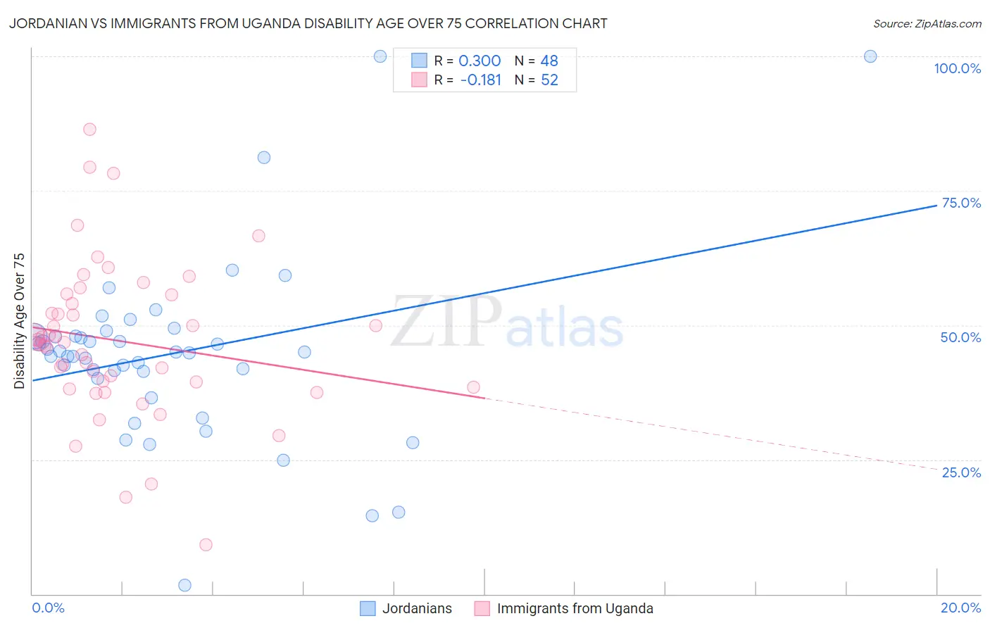 Jordanian vs Immigrants from Uganda Disability Age Over 75