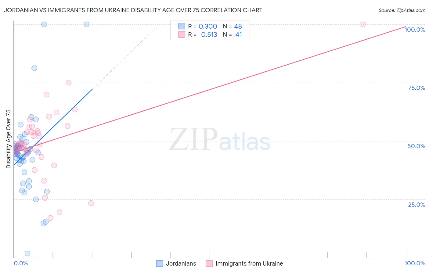Jordanian vs Immigrants from Ukraine Disability Age Over 75