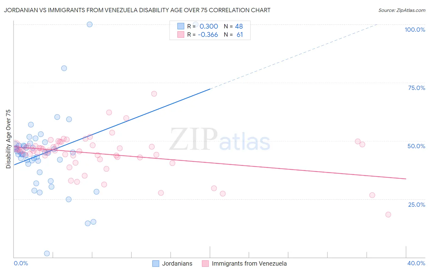 Jordanian vs Immigrants from Venezuela Disability Age Over 75