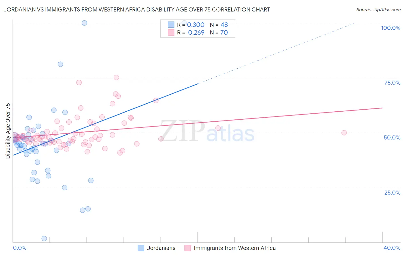 Jordanian vs Immigrants from Western Africa Disability Age Over 75